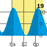 Kenai tide chart for Saturday, August 19, 2023