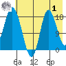 Kenai tide chart for Tuesday, August 1, 2023