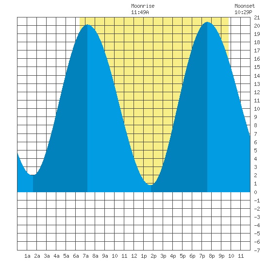 Kenai tide chart for Sunday, August 20, 2023