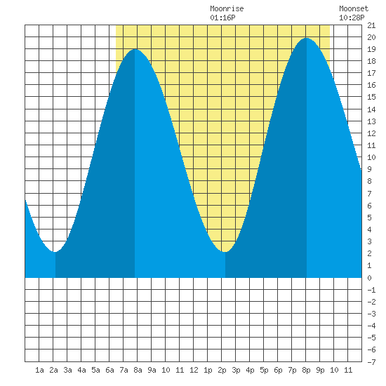 Kenai tide chart for Monday, August 21, 2023