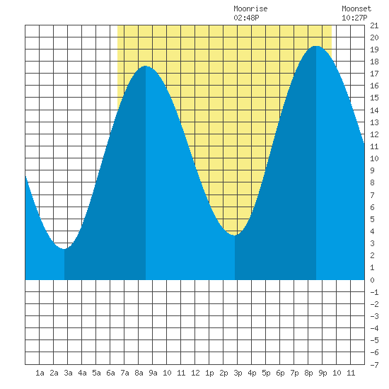 Kenai tide chart for Tuesday, August 22, 2023