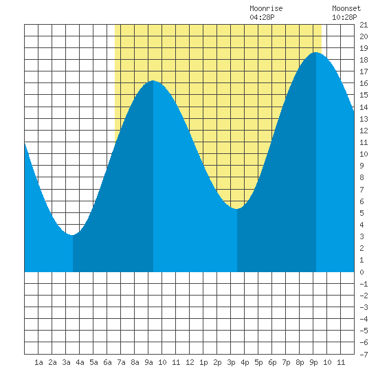 Kenai tide chart for Wednesday, August 23, 2023