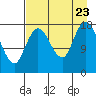 Kenai tide chart for Wednesday, August 23, 2023