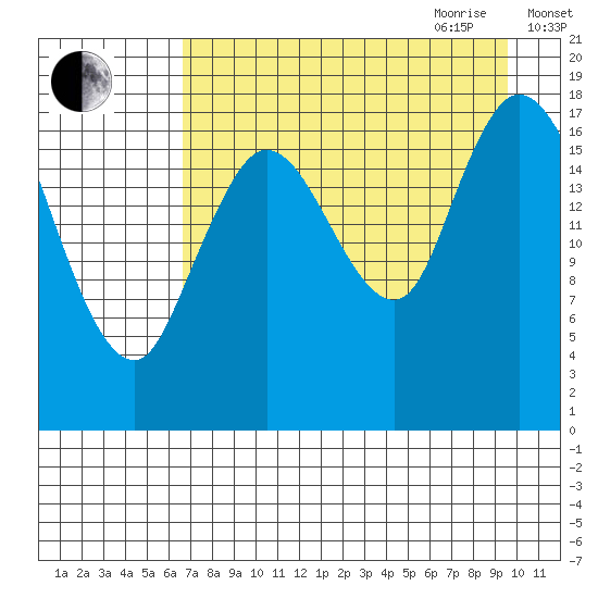 Kenai tide chart for Thursday, August 24, 2023