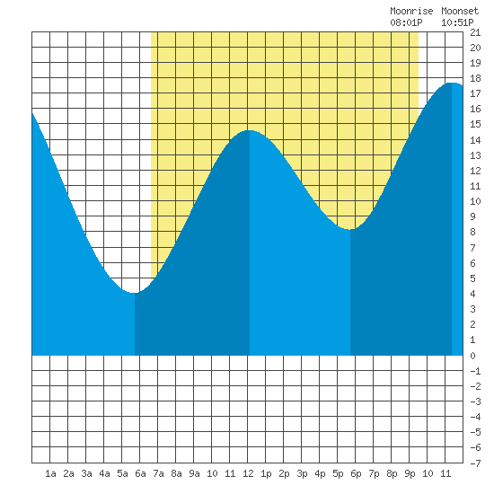 Kenai tide chart for Friday, August 25, 2023