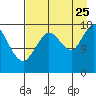 Kenai tide chart for Friday, August 25, 2023