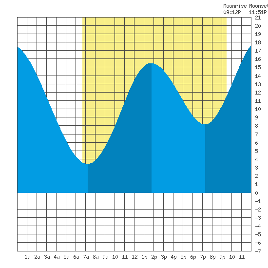 Kenai tide chart for Saturday, August 26, 2023