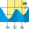 Kenai tide chart for Saturday, August 26, 2023