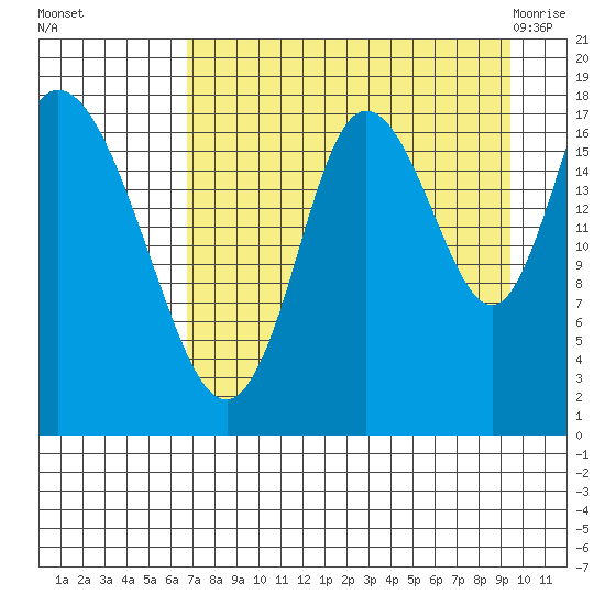 Kenai tide chart for Sunday, August 27, 2023