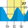 Kenai tide chart for Sunday, August 27, 2023