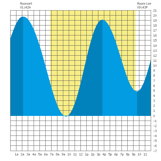 Kenai tide chart for Monday, August 28, 2023