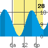 Kenai tide chart for Monday, August 28, 2023