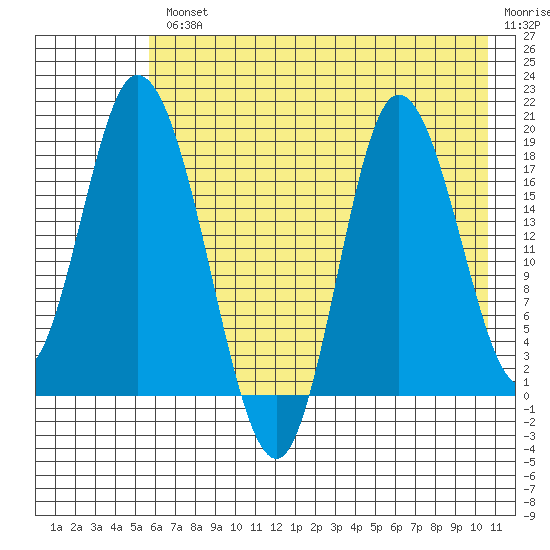 Kenai tide chart for Wednesday, August 2, 2023