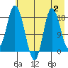 Kenai tide chart for Wednesday, August 2, 2023