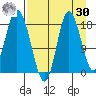 Kenai tide chart for Wednesday, August 30, 2023