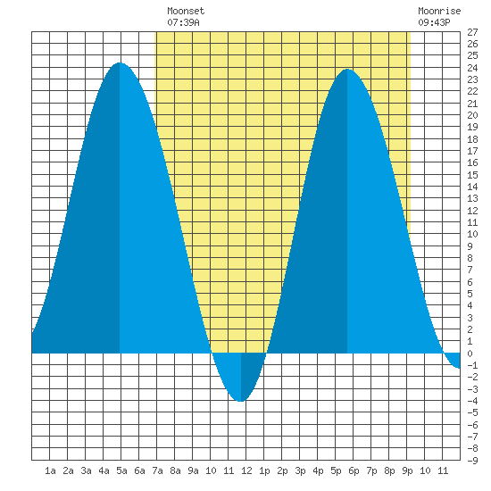 Kenai tide chart for Thursday, August 31, 2023