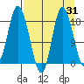 Kenai tide chart for Thursday, August 31, 2023