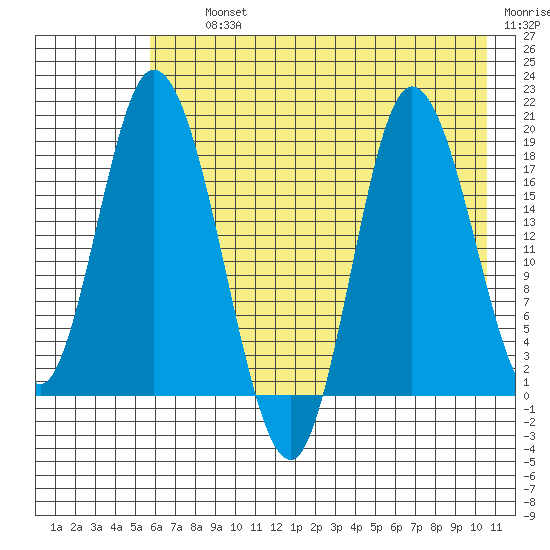 Kenai tide chart for Thursday, August 3, 2023
