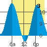 Kenai tide chart for Thursday, August 3, 2023