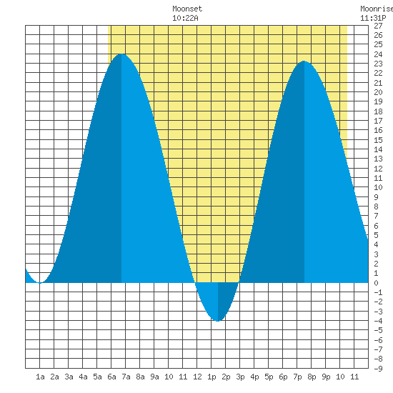 Kenai tide chart for Friday, August 4, 2023