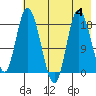 Kenai tide chart for Friday, August 4, 2023