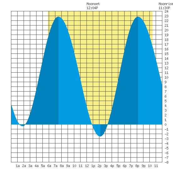 Kenai tide chart for Saturday, August 5, 2023