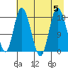 Kenai tide chart for Saturday, August 5, 2023