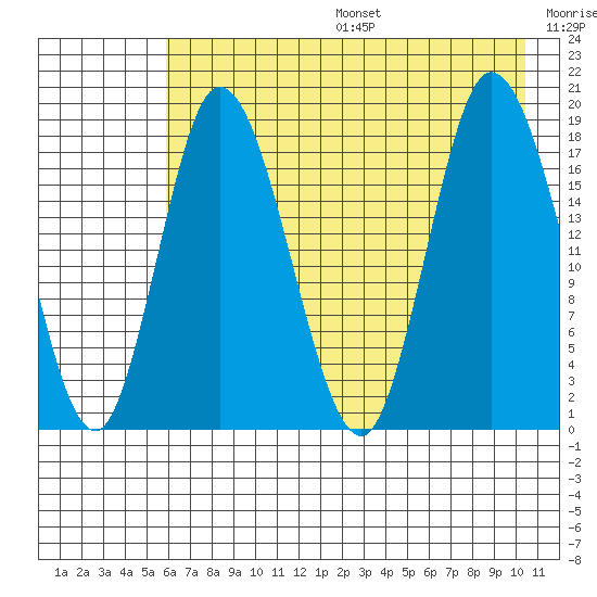 Kenai tide chart for Sunday, August 6, 2023