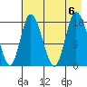 Kenai tide chart for Sunday, August 6, 2023