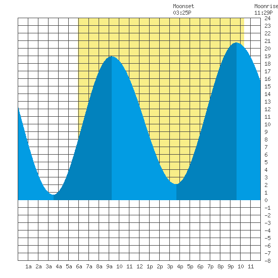 Kenai tide chart for Monday, August 7, 2023