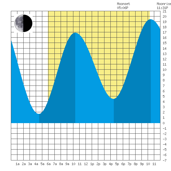Kenai tide chart for Tuesday, August 8, 2023