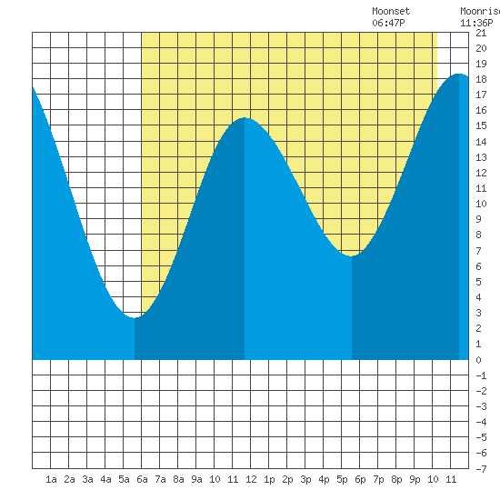 Kenai tide chart for Wednesday, August 9, 2023