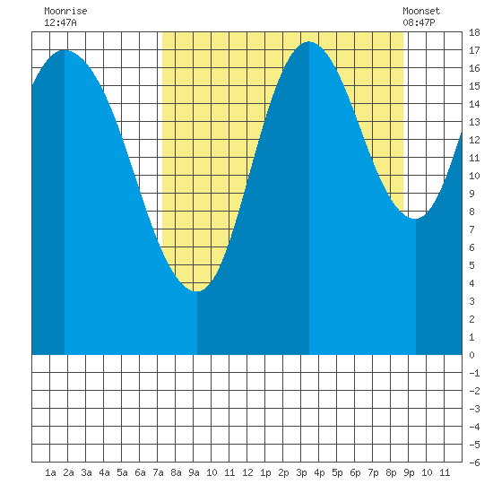Kenai tide chart for Sunday, September 10, 2023