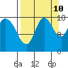 Kenai tide chart for Sunday, September 10, 2023