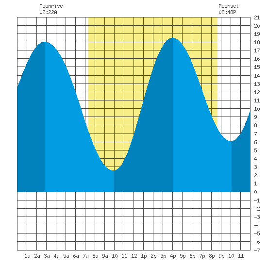 Kenai tide chart for Monday, September 11, 2023