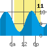 Kenai tide chart for Monday, September 11, 2023