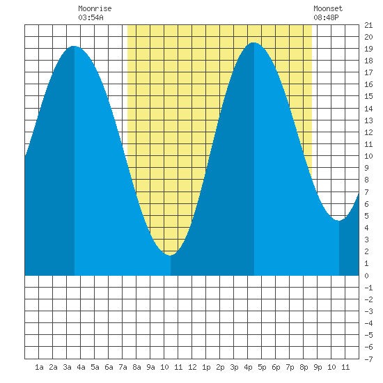 Kenai tide chart for Tuesday, September 12, 2023