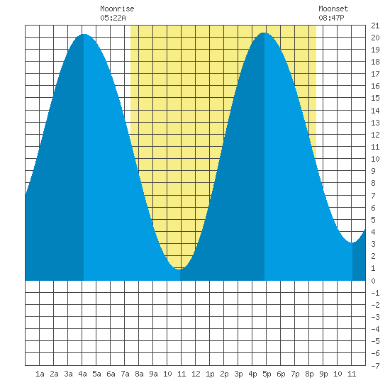 Kenai tide chart for Wednesday, September 13, 2023