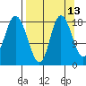 Kenai tide chart for Wednesday, September 13, 2023