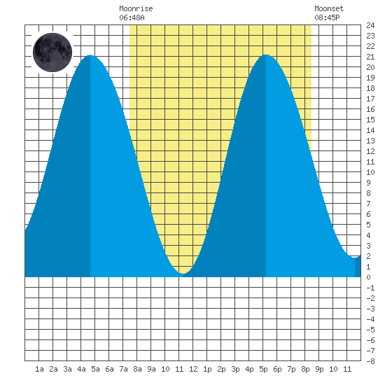Kenai tide chart for Thursday, September 14, 2023