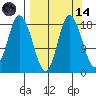 Kenai tide chart for Thursday, September 14, 2023