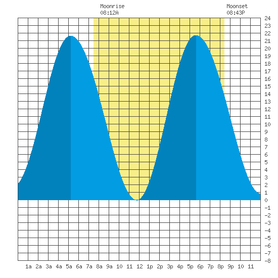 Kenai tide chart for Friday, September 15, 2023