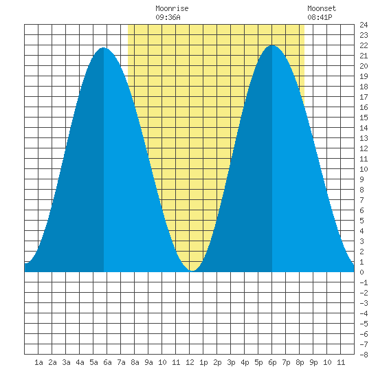 Kenai tide chart for Saturday, September 16, 2023