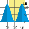 Kenai tide chart for Saturday, September 16, 2023