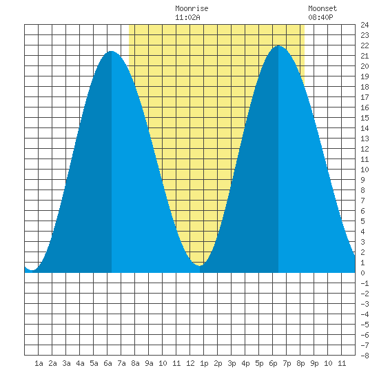 Kenai tide chart for Sunday, September 17, 2023