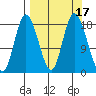 Kenai tide chart for Sunday, September 17, 2023