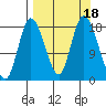 Kenai tide chart for Monday, September 18, 2023