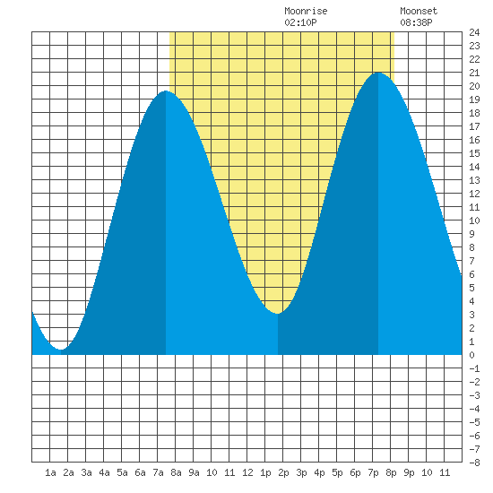 Kenai tide chart for Tuesday, September 19, 2023