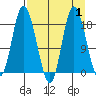 Kenai tide chart for Friday, September 1, 2023