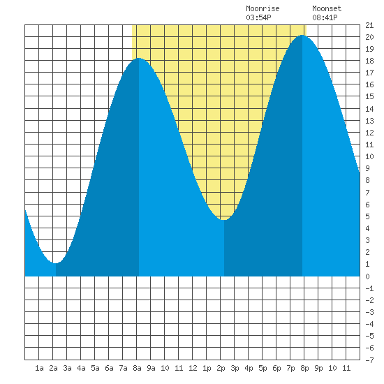 Kenai tide chart for Wednesday, September 20, 2023
